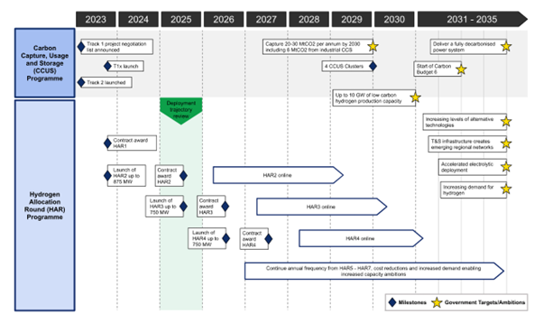 Hydrogen Delivery Roadmap
